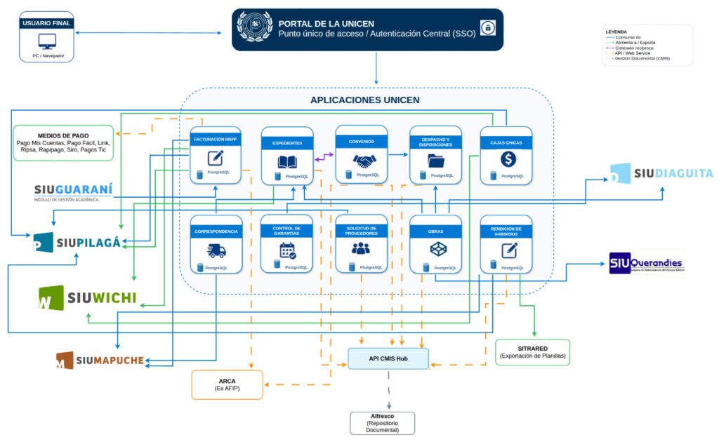 Mapa de Sistemas Institucionales