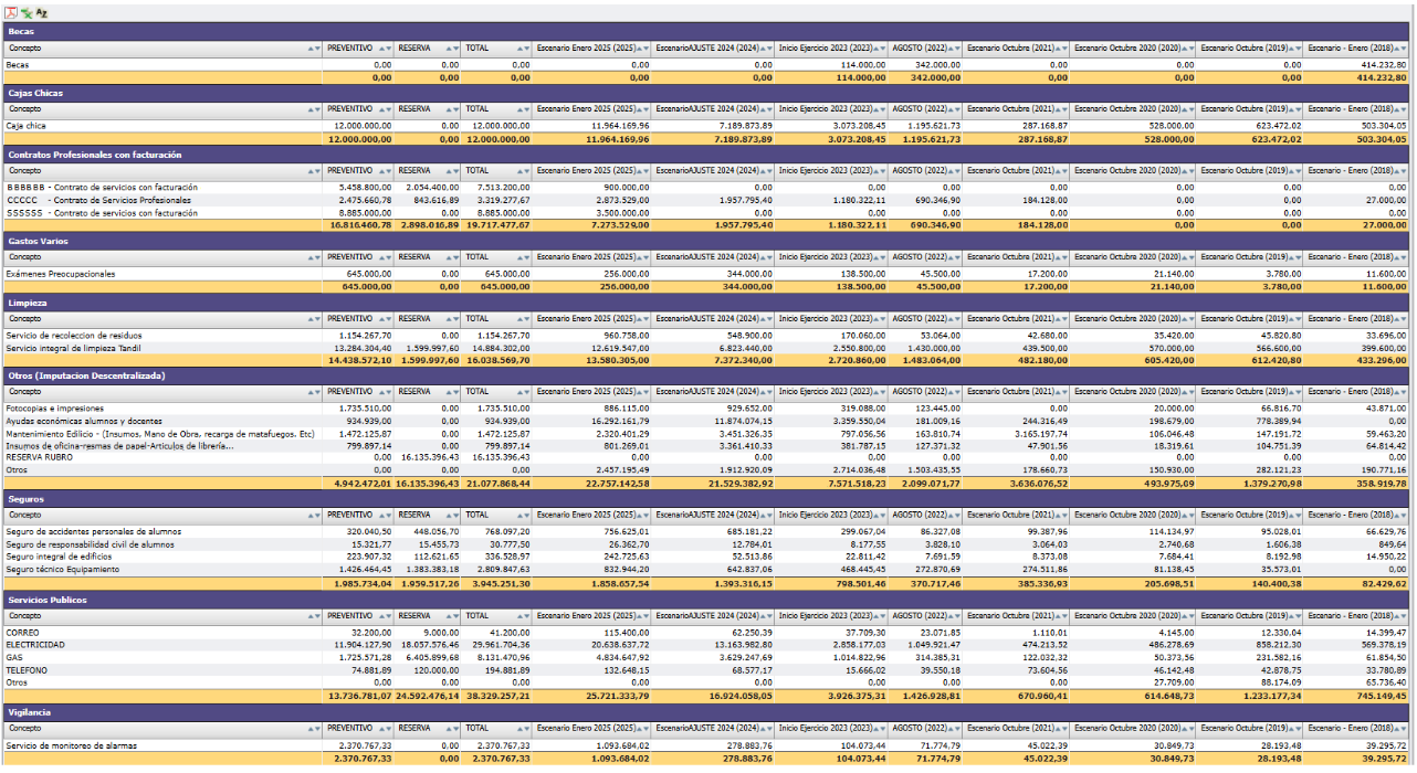Comparativo por rubros